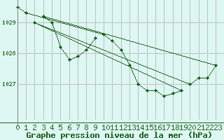 Courbe de la pression atmosphrique pour Aytr-Plage (17)