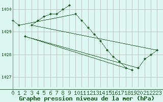 Courbe de la pression atmosphrique pour Retie (Be)