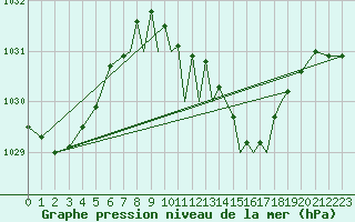 Courbe de la pression atmosphrique pour Shoream (UK)