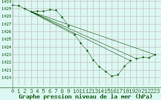 Courbe de la pression atmosphrique pour Koppigen