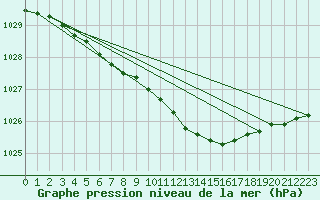 Courbe de la pression atmosphrique pour Jokioinen