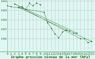 Courbe de la pression atmosphrique pour Fahy (Sw)