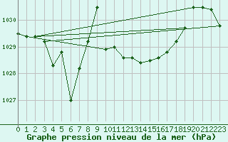 Courbe de la pression atmosphrique pour Connerr (72)