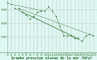Courbe de la pression atmosphrique pour Angliers (17)