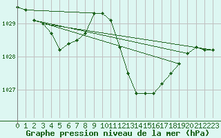 Courbe de la pression atmosphrique pour Thoiras (30)