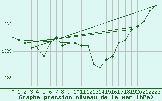 Courbe de la pression atmosphrique pour Leinefelde