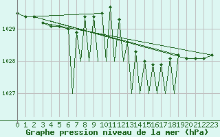 Courbe de la pression atmosphrique pour Connaught Airport