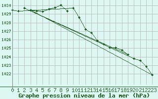 Courbe de la pression atmosphrique pour Roth