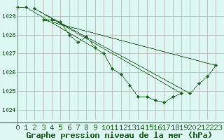 Courbe de la pression atmosphrique pour Humain (Be)