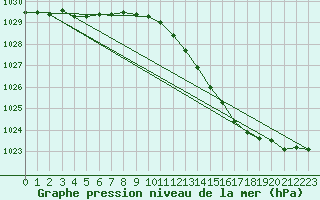 Courbe de la pression atmosphrique pour Herhet (Be)