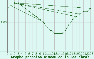 Courbe de la pression atmosphrique pour Nowy Sacz