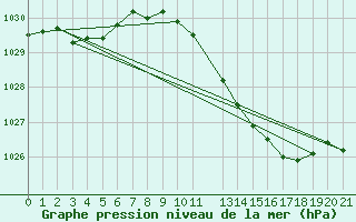 Courbe de la pression atmosphrique pour Sint Katelijne-waver (Be)