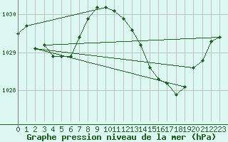 Courbe de la pression atmosphrique pour le bateau BATFR63