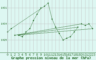 Courbe de la pression atmosphrique pour Saint-Nazaire-d