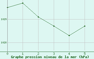 Courbe de la pression atmosphrique pour Cape Jaffa Aws