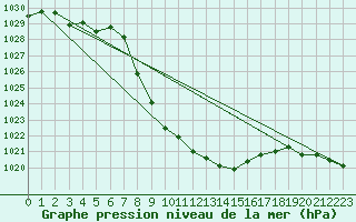 Courbe de la pression atmosphrique pour St Sebastian / Mariazell