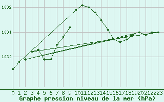 Courbe de la pression atmosphrique pour Dunkerque (59)