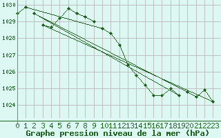 Courbe de la pression atmosphrique pour Mathod