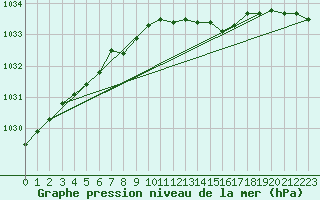 Courbe de la pression atmosphrique pour Aboyne