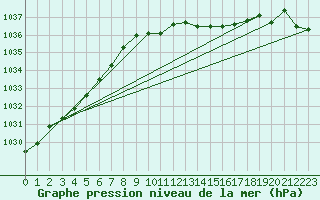 Courbe de la pression atmosphrique pour Manston (UK)