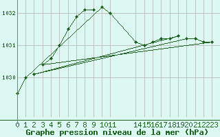 Courbe de la pression atmosphrique pour Riga