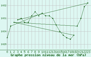 Courbe de la pression atmosphrique pour Elsenborn (Be)