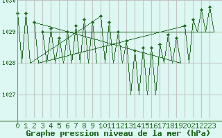 Courbe de la pression atmosphrique pour Fritzlar