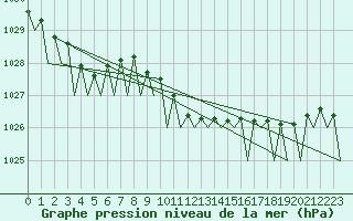 Courbe de la pression atmosphrique pour Muenster / Osnabrueck
