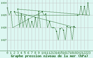 Courbe de la pression atmosphrique pour Vigo / Peinador