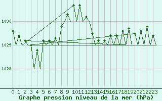 Courbe de la pression atmosphrique pour Bilbao (Esp)