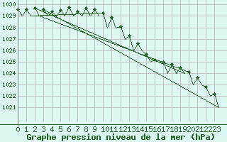 Courbe de la pression atmosphrique pour Hamburg-Fuhlsbuettel