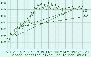Courbe de la pression atmosphrique pour Dublin (Ir)