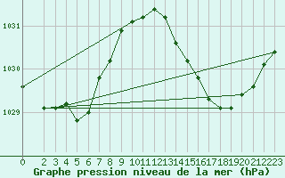 Courbe de la pression atmosphrique pour Anse (69)