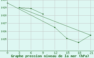 Courbe de la pression atmosphrique pour Zlobin