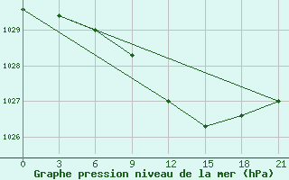 Courbe de la pression atmosphrique pour Zukovka