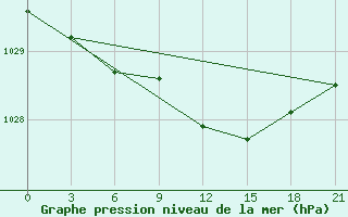 Courbe de la pression atmosphrique pour Rjazan