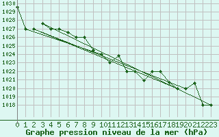 Courbe de la pression atmosphrique pour Akureyri