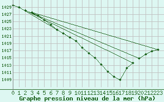 Courbe de la pression atmosphrique pour Le Mans (72)