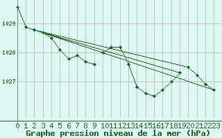 Courbe de la pression atmosphrique pour Angers-Marc (49)