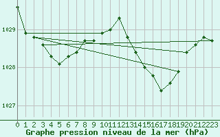 Courbe de la pression atmosphrique pour Creil (60)