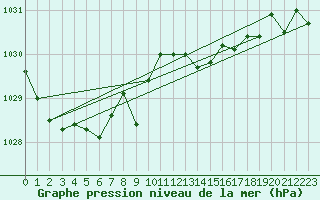 Courbe de la pression atmosphrique pour Saint-Hubert (Be)
