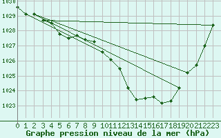 Courbe de la pression atmosphrique pour Sallanches (74)