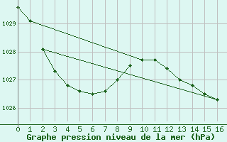 Courbe de la pression atmosphrique pour Mudgee Aws