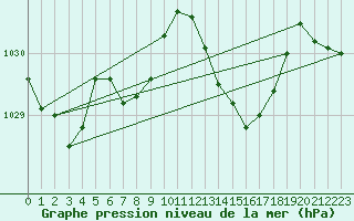 Courbe de la pression atmosphrique pour Figari (2A)