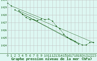Courbe de la pression atmosphrique pour Brest (29)