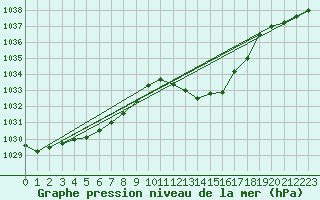 Courbe de la pression atmosphrique pour Logrono (Esp)