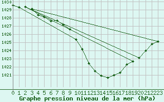 Courbe de la pression atmosphrique pour Cevio (Sw)