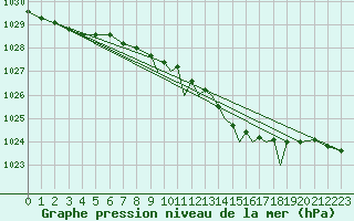 Courbe de la pression atmosphrique pour Shoream (UK)