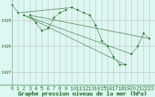 Courbe de la pression atmosphrique pour Le Talut - Belle-Ile (56)