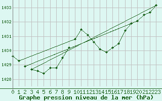 Courbe de la pression atmosphrique pour Ambrieu (01)